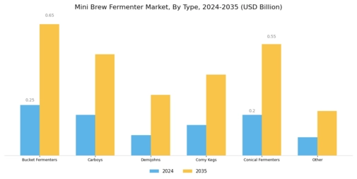 Mini Brew Fermenter Market Segment Image 2
