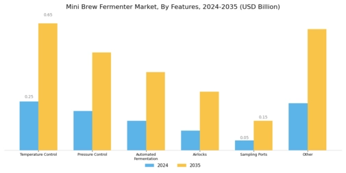 Mini Brew Fermenter Market Segment Image 3