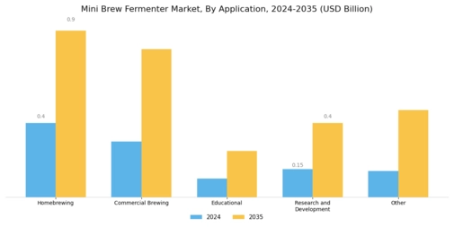 Mini Brew Fermenter Market Segment Image 4