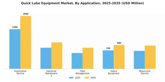 Quick Lube Equipment Market Segment Image 0
