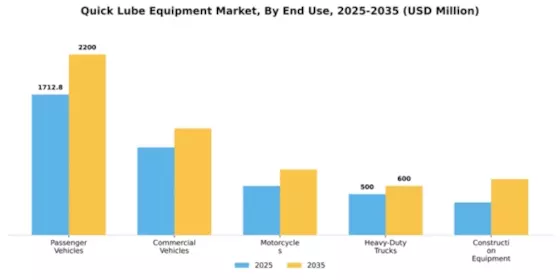 Quick Lube Equipment Market Segment Image 1