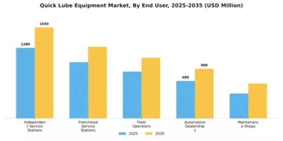 Quick Lube Equipment Market Segment Image 1