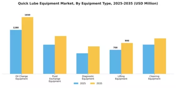 Quick Lube Equipment Market Segment Image 2