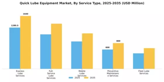 Quick Lube Equipment Market Segment Image 3