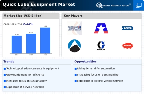Quick Lube Equipment Market Infographic