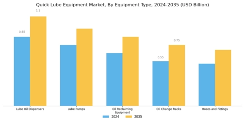 Quick Lube Equipment Market Segment Image 0