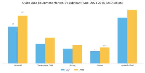 Quick Lube Equipment Market Segment Image 1
