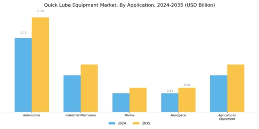 Quick Lube Equipment Market Segment Image 2