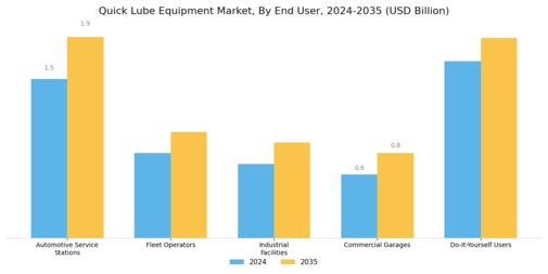 Quick Lube Equipment Market Segment Image 3