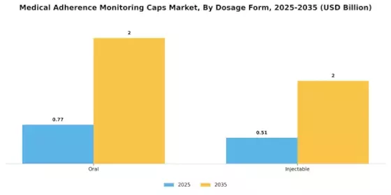 Medical Adherence Monitoring Caps Market Segment Image 0