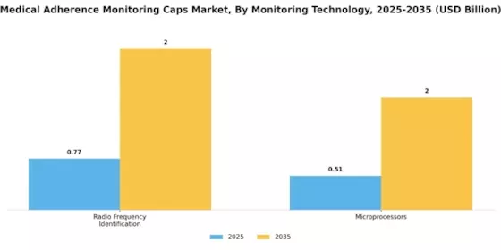 Medical Adherence Monitoring Caps Market Segment Image 2