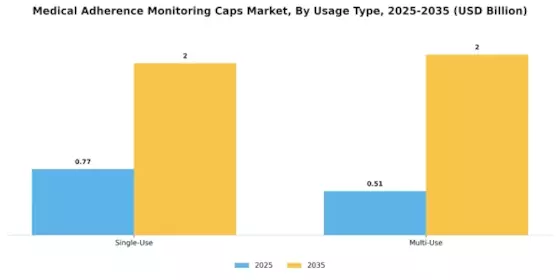 Medical Adherence Monitoring Caps Market Segment Image 3