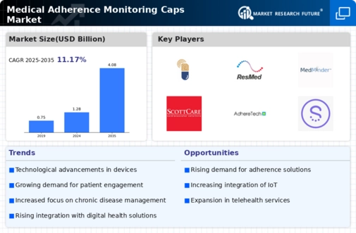 Medical Adherence Monitoring Caps Market Infographic