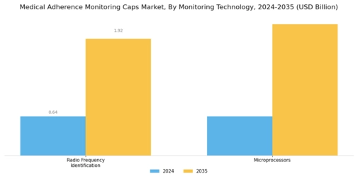 Medical Adherence Monitoring Caps Market Segment Image 1