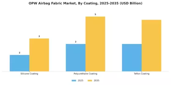 OPW Airbag Fabric Market Segment Image 0