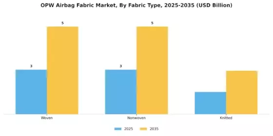 OPW Airbag Fabric Market Segment Image 1