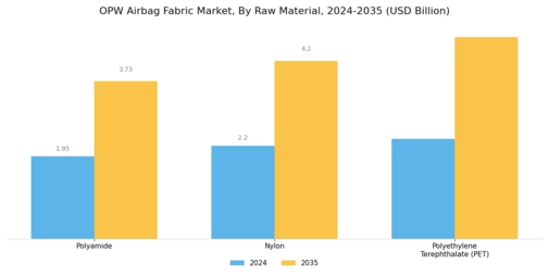 OPW Airbag Fabric Market Segment Image 0