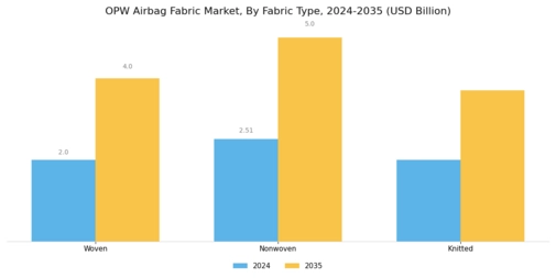 OPW Airbag Fabric Market Segment Image 1