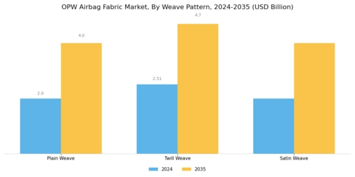 OPW Airbag Fabric Market Segment Image 2