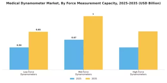 Medical Dynamometer Market Segment Image 3