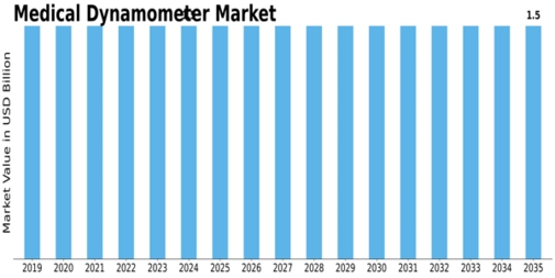 Medical Dynamometer Market Size