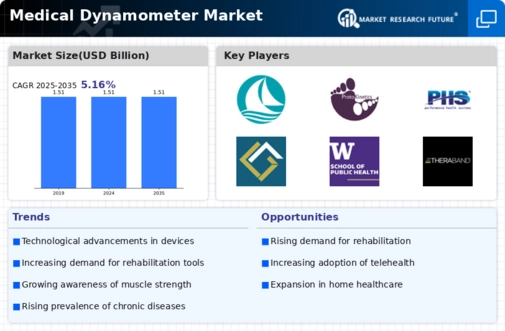 Medical Dynamometer Market Infographic