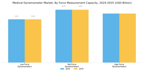 Medical Dynamometer Market Segment Image 1