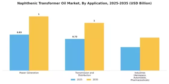 Naphthenic Transformer Oil Market Segment Image 0