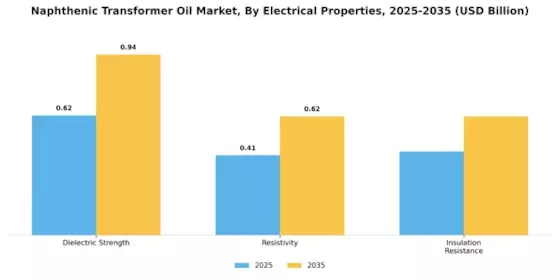 Naphthenic Transformer Oil Market Segment Image 1