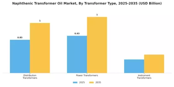 Naphthenic Transformer Oil Market Segment Image 3