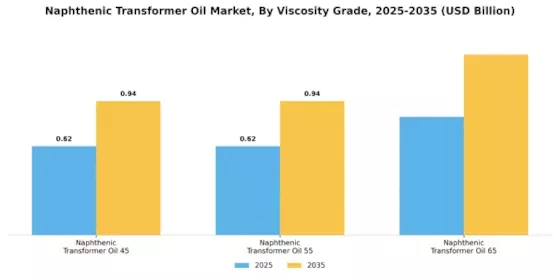 Naphthenic Transformer Oil Market Segment Image 4