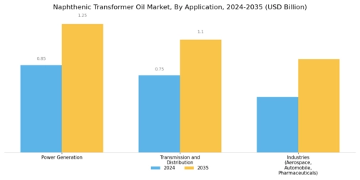 Naphthenic Transformer Oil Market Segment Image 0