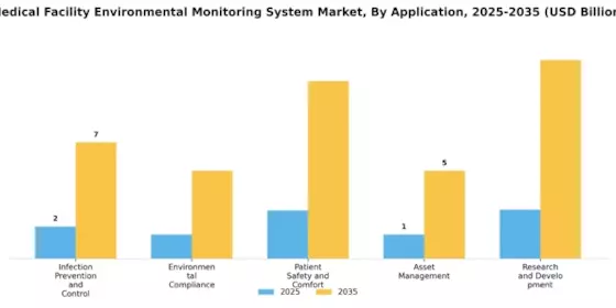 Medical Facility Environmental Monitoring System Market Segment Image 0