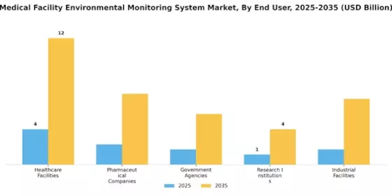 Medical Facility Environmental Monitoring System Market Segment Image 1