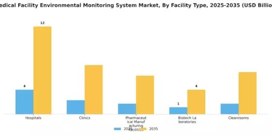 Medical Facility Environmental Monitoring System Market Segment Image 2