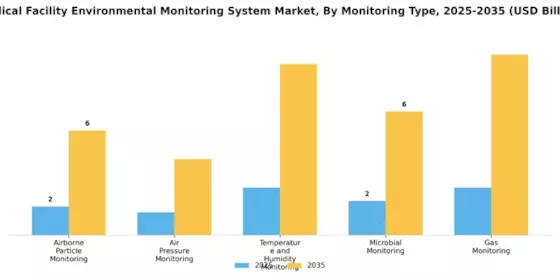 Medical Facility Environmental Monitoring System Market Segment Image 3