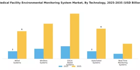 Medical Facility Environmental Monitoring System Market Segment Image 4