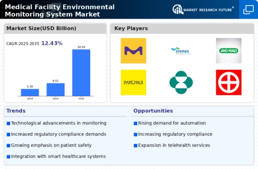 Medical Facility Environmental Monitoring System Market Infographic