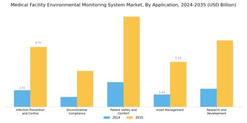 Medical Facility Environmental Monitoring System Market Segment Image 2