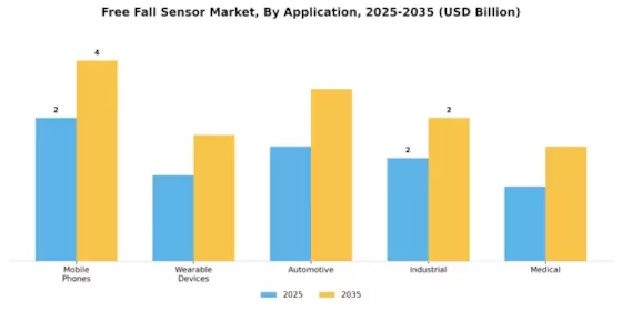 Free Fall Sensor Market Segment Image 0