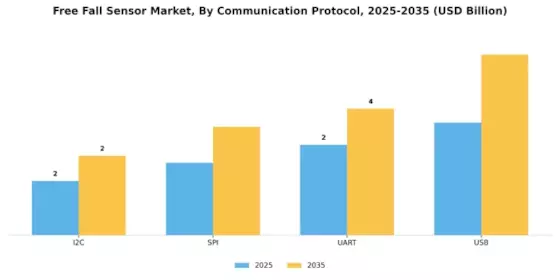 Free Fall Sensor Market Segment Image 1