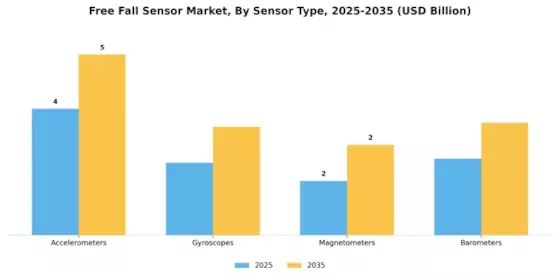 Free Fall Sensor Market Segment Image 4