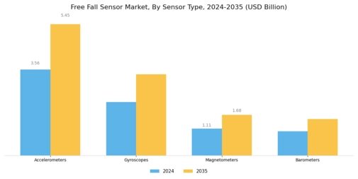 Free Fall Sensor Market Segment Image 0