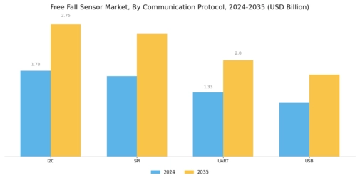 Free Fall Sensor Market Segment Image 3