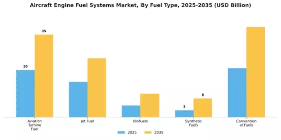 Aircraft Engine Fuel Systems Market Segment Image 3