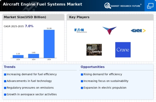 Aircraft Engine Fuel Systems Market Infographic