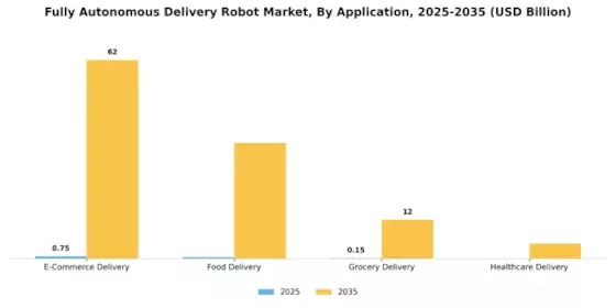Fully Autonomous Delivery Robot Market Segment Image 0
