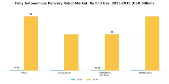 Fully Autonomous Delivery Robot Market Segment Image 1