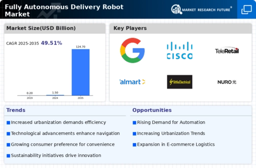 Fully Autonomous Delivery Robot Market Infographic