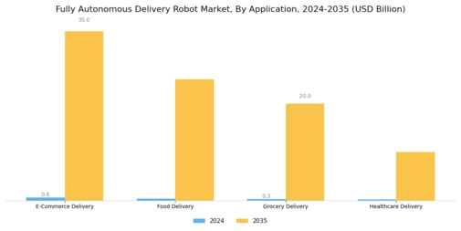 Fully Autonomous Delivery Robot Market Segment Image 0